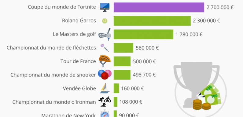 Fortnite, bien plus lucratif que le Tour de France