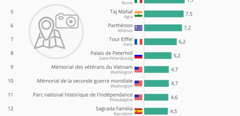 Les monuments les plus visités au monde