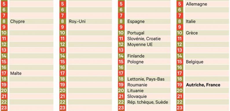 Impôts : le salarié français travaille pour l’Etat jusqu’au 19 juillet