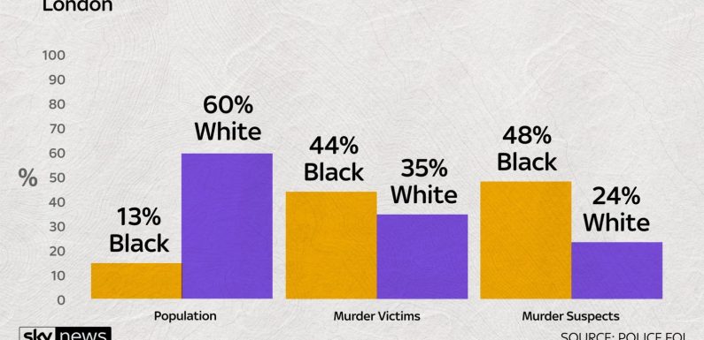 Londres : une étude statistique de Sky News pointe la surreprésentation des Noirs dans les affaires de meurtres