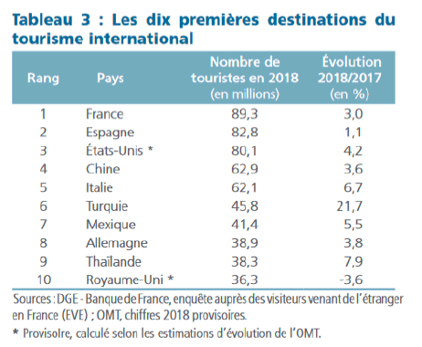 Les touristes aiment la France, mais la France aime-t-elle ses touristes ?