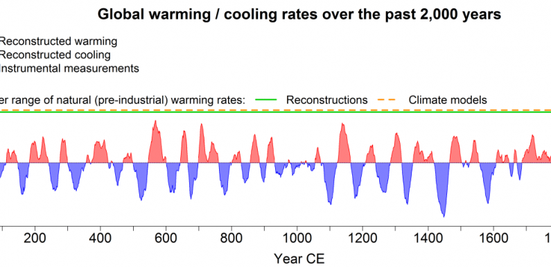 Le réchauffement climatique actuel plus rapide qu’au cours des 2 000 dernières années. Par Johan Lorck