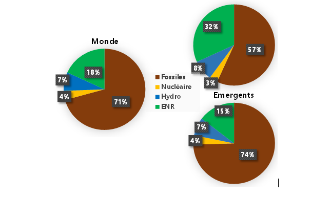 Le monde s’éloigne à grands pas des accords de Paris