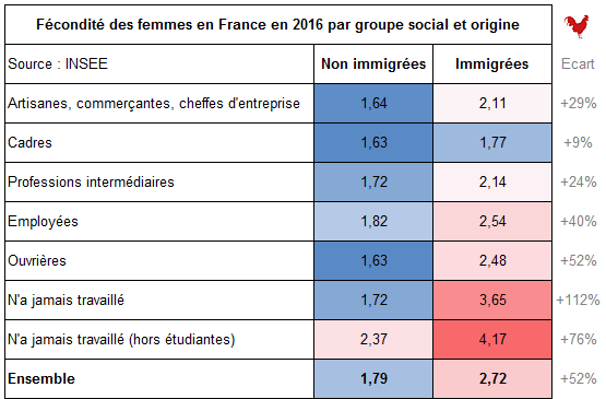 Démographie française : En 2016, la fécondité d’une femme immigrée est supérieure de 52% à une non immigrée, une immigrée inactive accouche en moyenne de 4,17 enfants