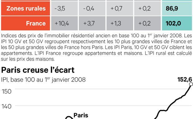 Logements : le prix moyen du mètre carré à Paris s’approche de la barre des 10.000 euros