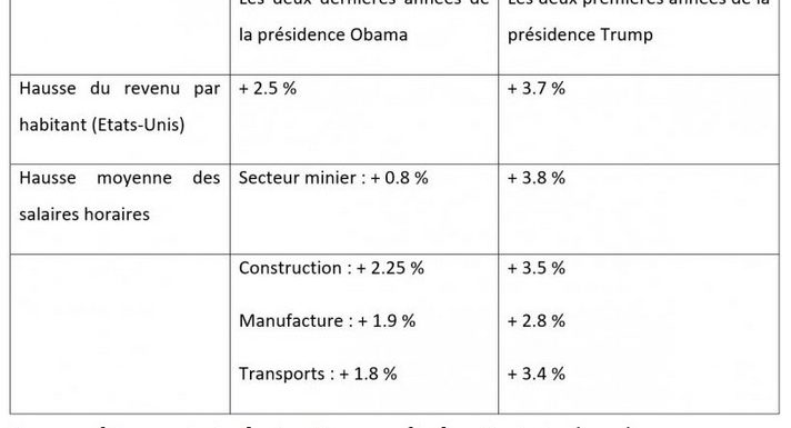 Déréglementations, libéralisation, baisse des impôts : le cocktail économique qui marche