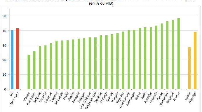 D’où vient l’argent ? Du chiffre d’affaires des entreprises, point