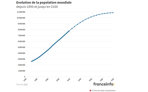 Le « plus grand choc mondial » sera-t-il démographique plutôt que climatique, comme l’affirme Nicolas Sarkozy ?