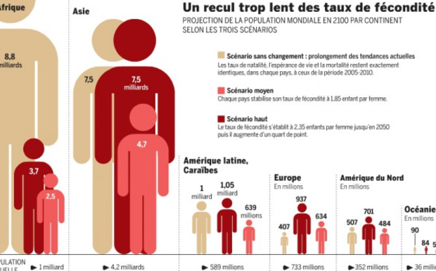 En 2100, la Terre comptera 11 milliards d’habitants, dont un tiers d’Africains, selon l’Ined