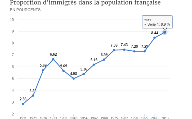 En 2013, les immigrés et descendants d’immigrés représentaient 12,5 millions de personnes soit 19,3% de la population française