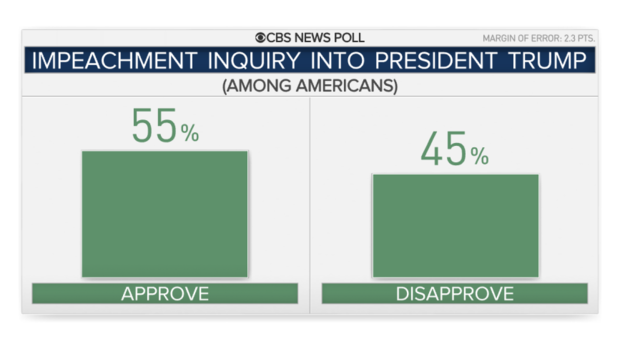 CBS News poll: Majority of Americans and Democrats approve of Trump impeachment inquiry