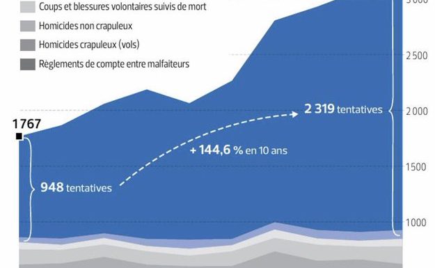 La France en proie aux pulsions homicides : les tentatives de meurtre et d’assassinat ont explosé en 10 ans