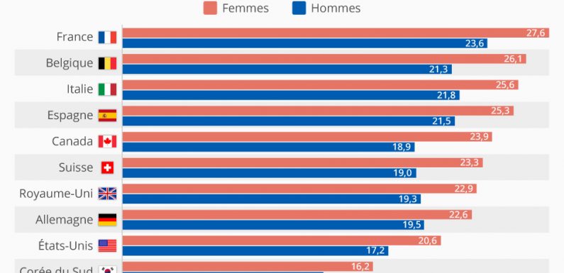 Les Français, champions du temps passé à la retraite
