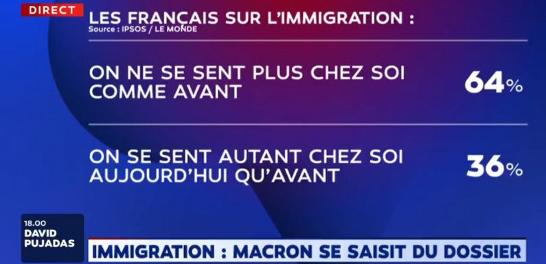 Sondage : 64% des Français considèrent qu’on ne se sent plus chez soi comme avant
