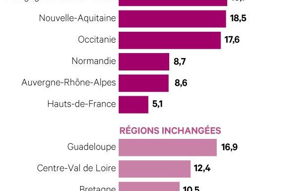 Les fusions de régions ont pour le moment surtout provoqué des surcoûts