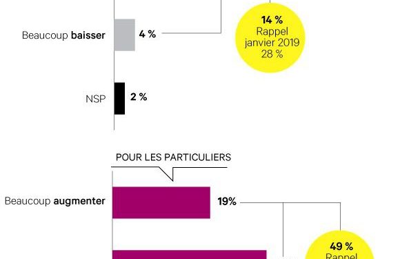 Les Français toujours sceptiques face aux promesses de baisse d’impôts