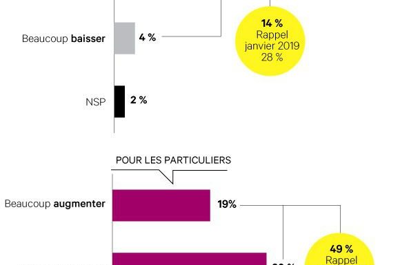 Les Français toujours sceptiques face aux promesses de baisse d’impôts