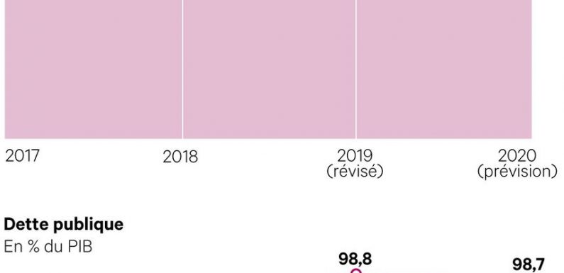 93,1 milliards, 2,2 %, 47 postes… les chiffres clefs du Budget 2020