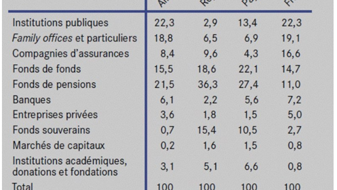 Plus d’État, c’est moins de licornes françaises