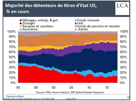 Qui finance le déficit extérieur américain ?