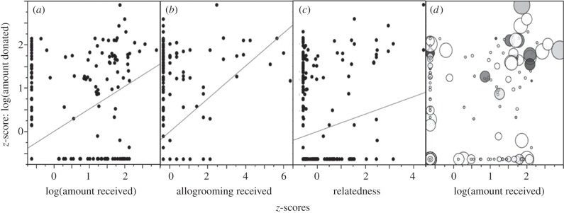 Food sharing in vampire bats: reciprocal help predicts donations more than relatedness or harassment