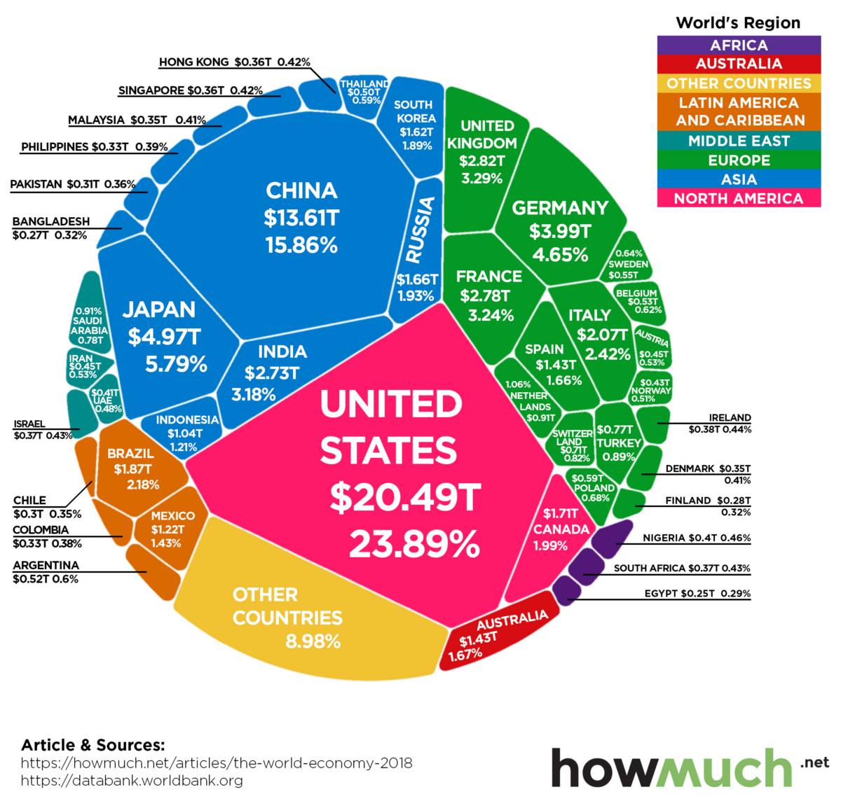 The 86 Trillion World Economy in One Chart Revolution Jaune