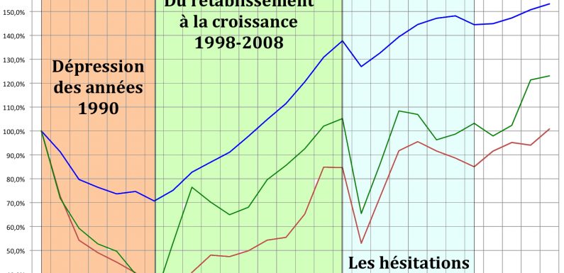 [RussEurope-en-Exil] Les transformations de l’économie russe et les problèmes actuels de la Russie, par Jacques Sapir