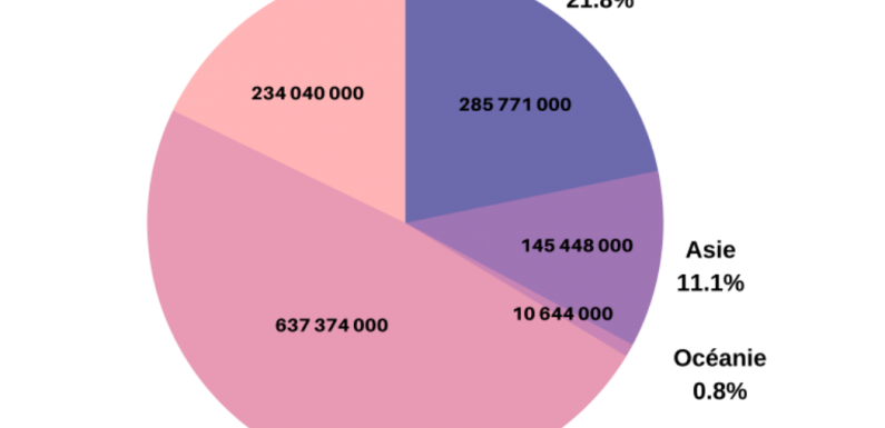 Croissance du nombre de baptisés catholiques