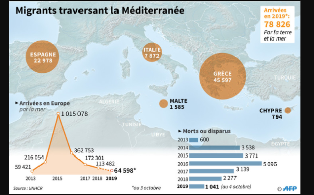 L’UE cherche à rallier plus de pays pour l’accueil des migrants sauvés en mer
