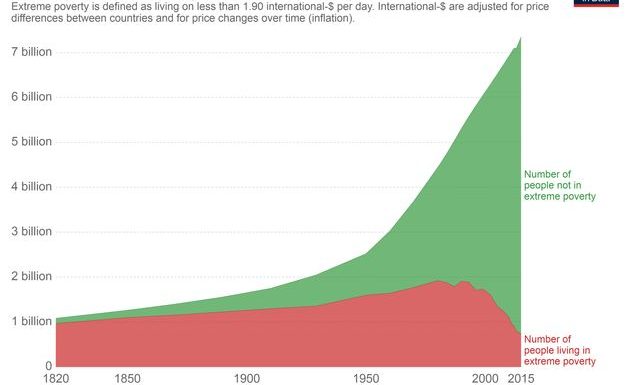 La pauvreté extrême dans le monde a énormément diminué, contrairement aux idées reçues