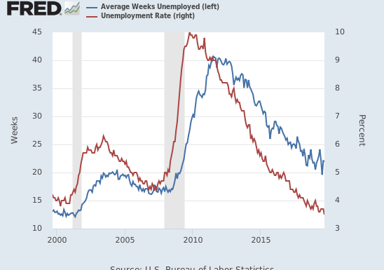 Moisson de records sur le front de l’emploi aux États-Unis