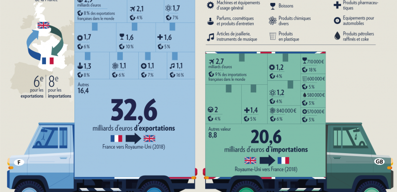 Brexit : quels sont les secteurs les plus exposés en France?