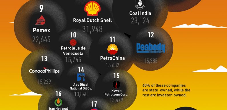 Which Companies Are Responsible For the Most Carbon Emissions?
