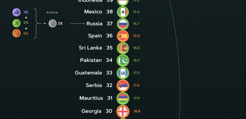 The Most Miserable Countries in the World