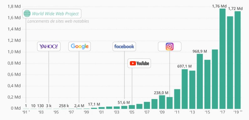 Combien y a-t-il de sites Internet ?