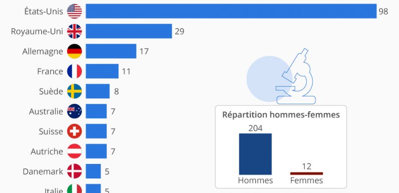 Les pays comptant le plus de Prix Nobel de médecine