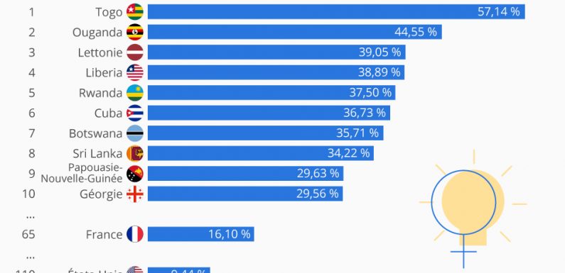 Les pays comptant le plus d’inventrices
