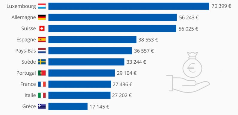 Les pays où les enseignants sont les mieux payés