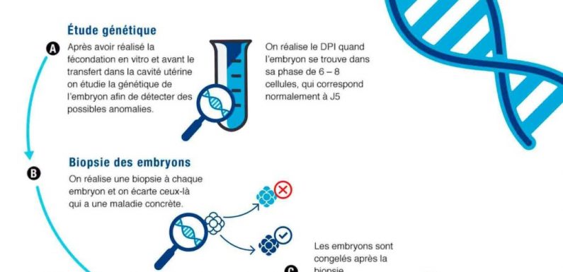 L’Assemblée abroge le diagnostic pré-implantatoire