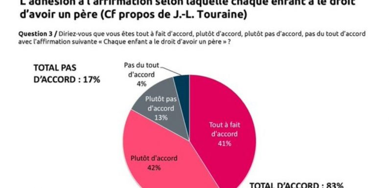 83% des Français sont POUR que tout enfant ait le droit d’avoir un père