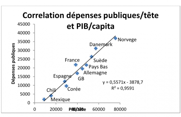 Dépenses publiques : comprendre les dérives françaises