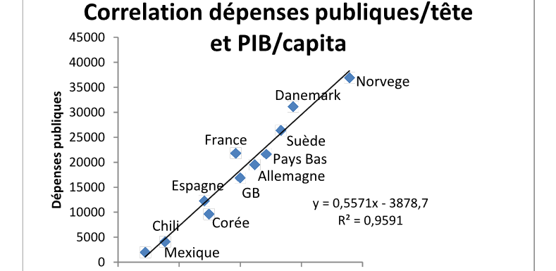 Dépenses publiques : comprendre les dérives françaises