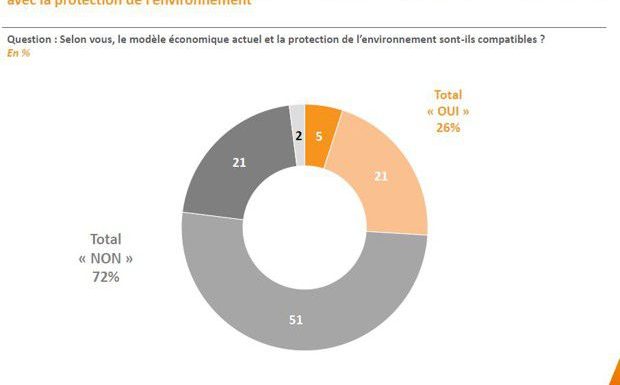 Sept Français sur dix jugent incompatible notre modèle économique avec la protection de l’environnement