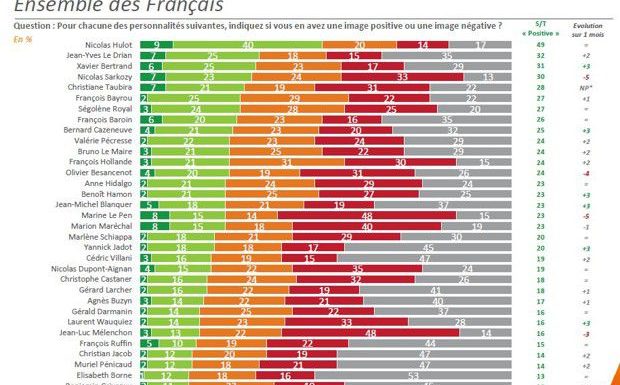 La popularité de Mélenchon au plus bas