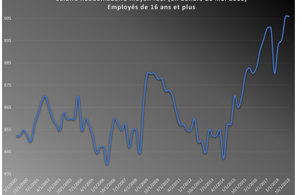 Embellie salariale aux États-Unis