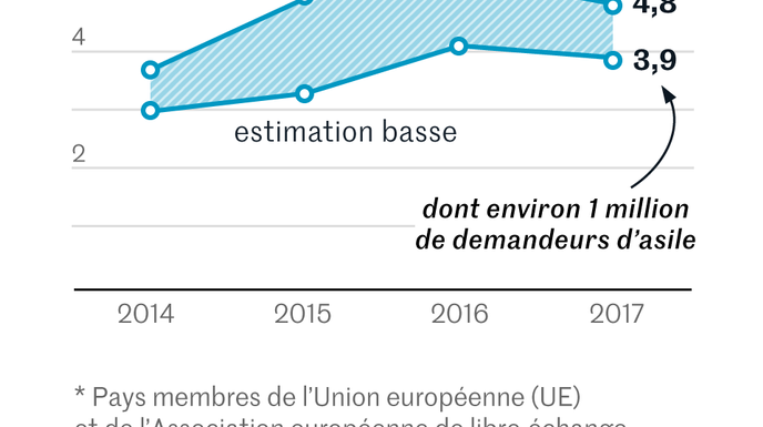 Entre 3,9 et 4,8 millions de sans-papiers vivent en Europe
