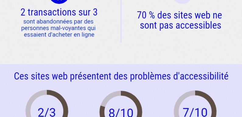 70 % du web n’est pas accessible #a11y