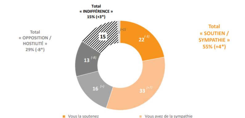 Sondage BFMTV – 63% des Français ne souhaitent pas un regain de mobilisation des gilets jaunes