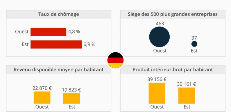 30 ans après la chute du mur, l’Allemagne reste divisée