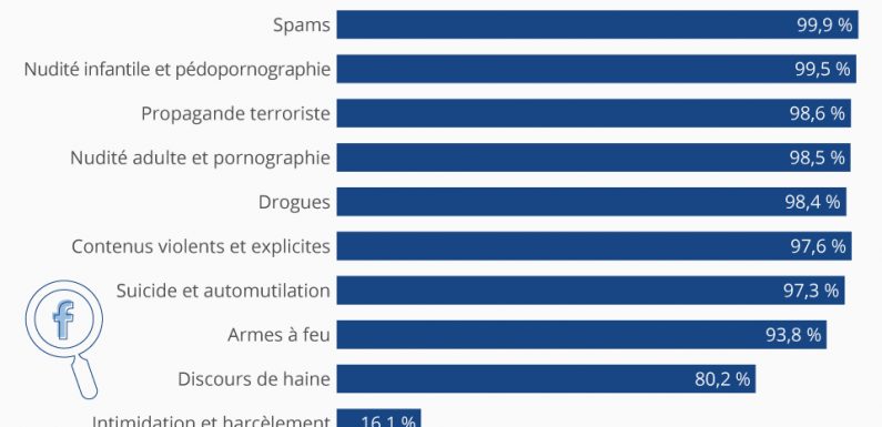 Comment Facebook détecte les contenus inappropriés
